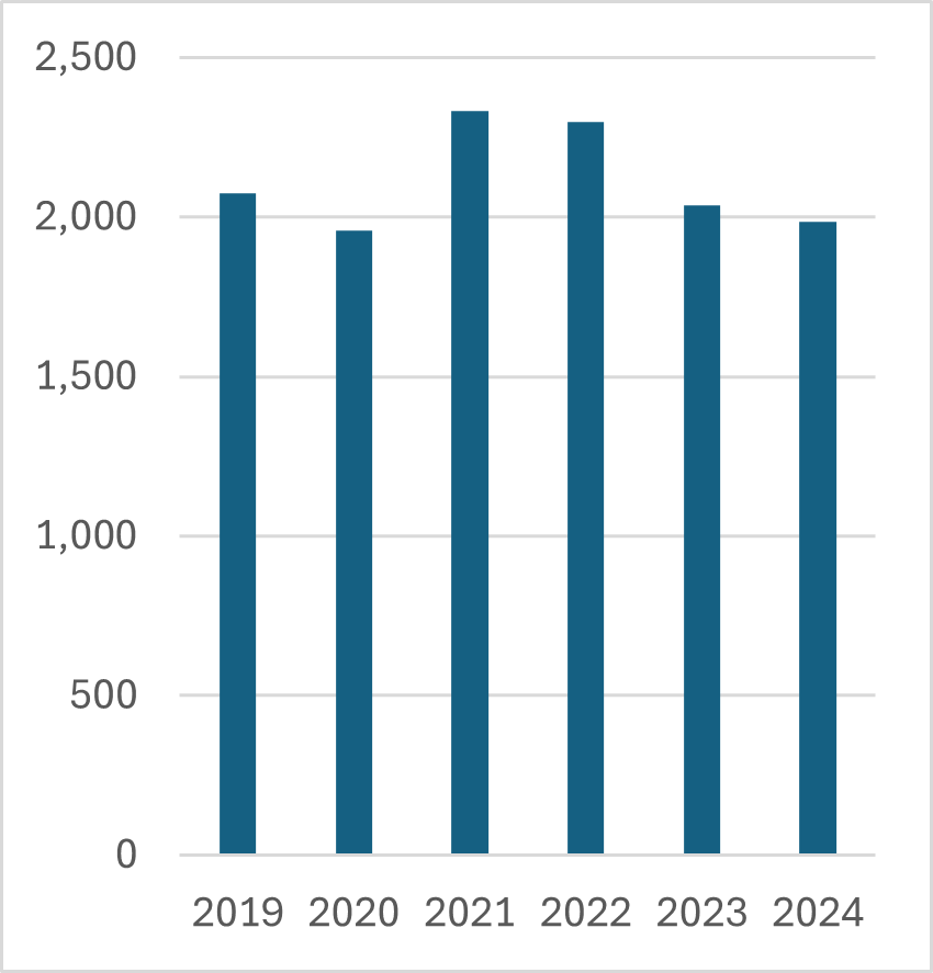 Graph 12 shows the number of appeals to An Coimisiún Pleanála.