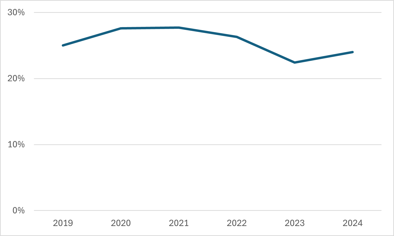 Graph 13 present the national average reversal rate on appeals.