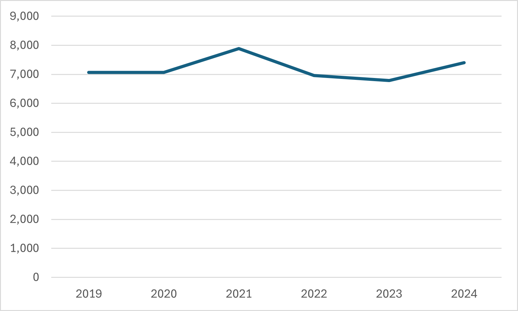 Graph 15 shares the change in the number of planning enforcement cases for the l