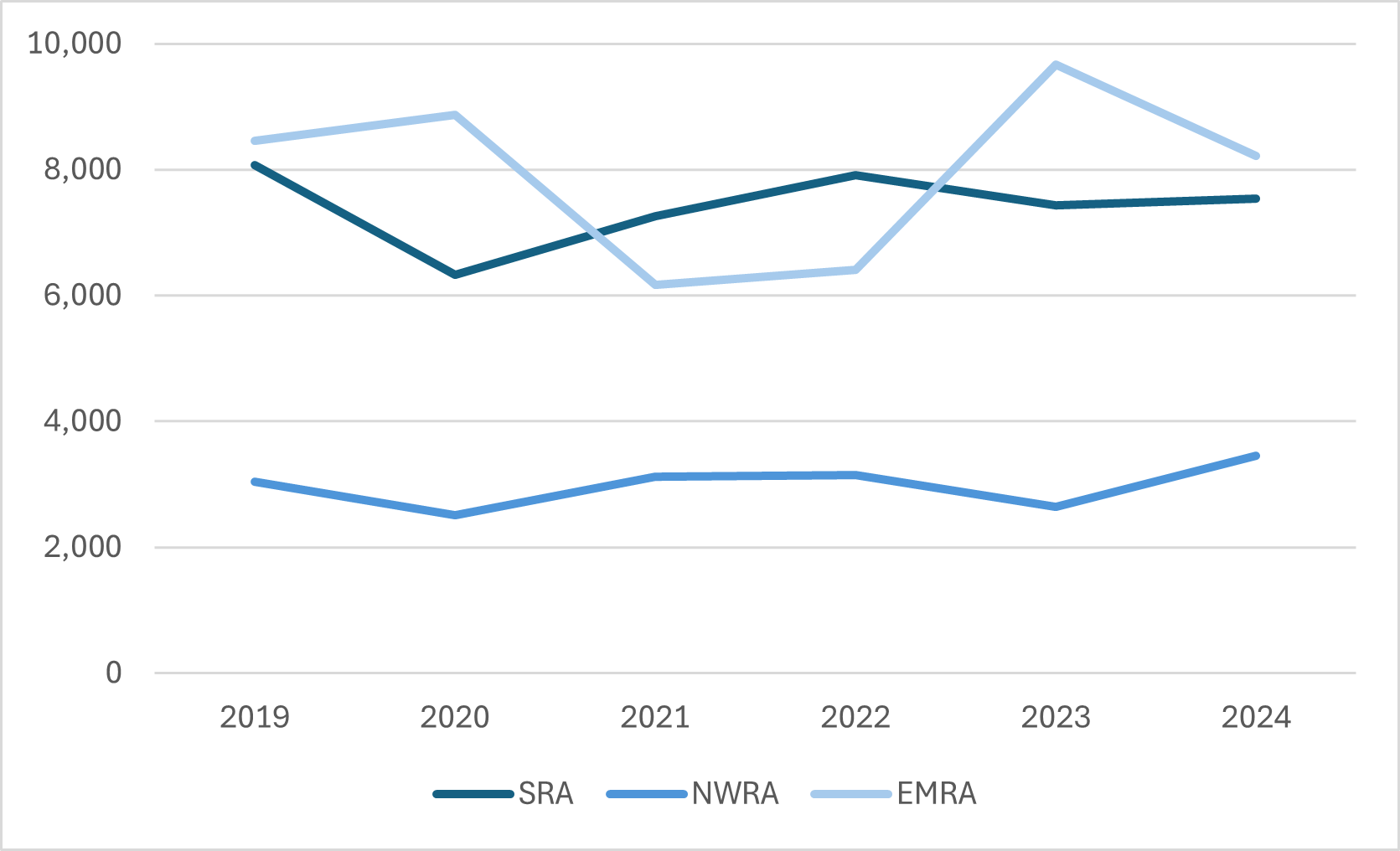 Graph 7 presents the number of houses permitted by the Regional Assembly.