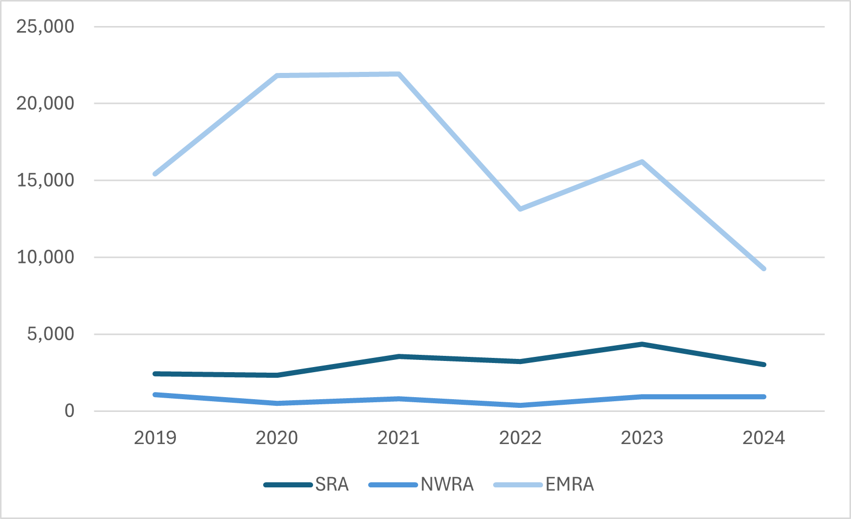 Graph 8 shows the number of apartments permitted by the Regional Assembly.