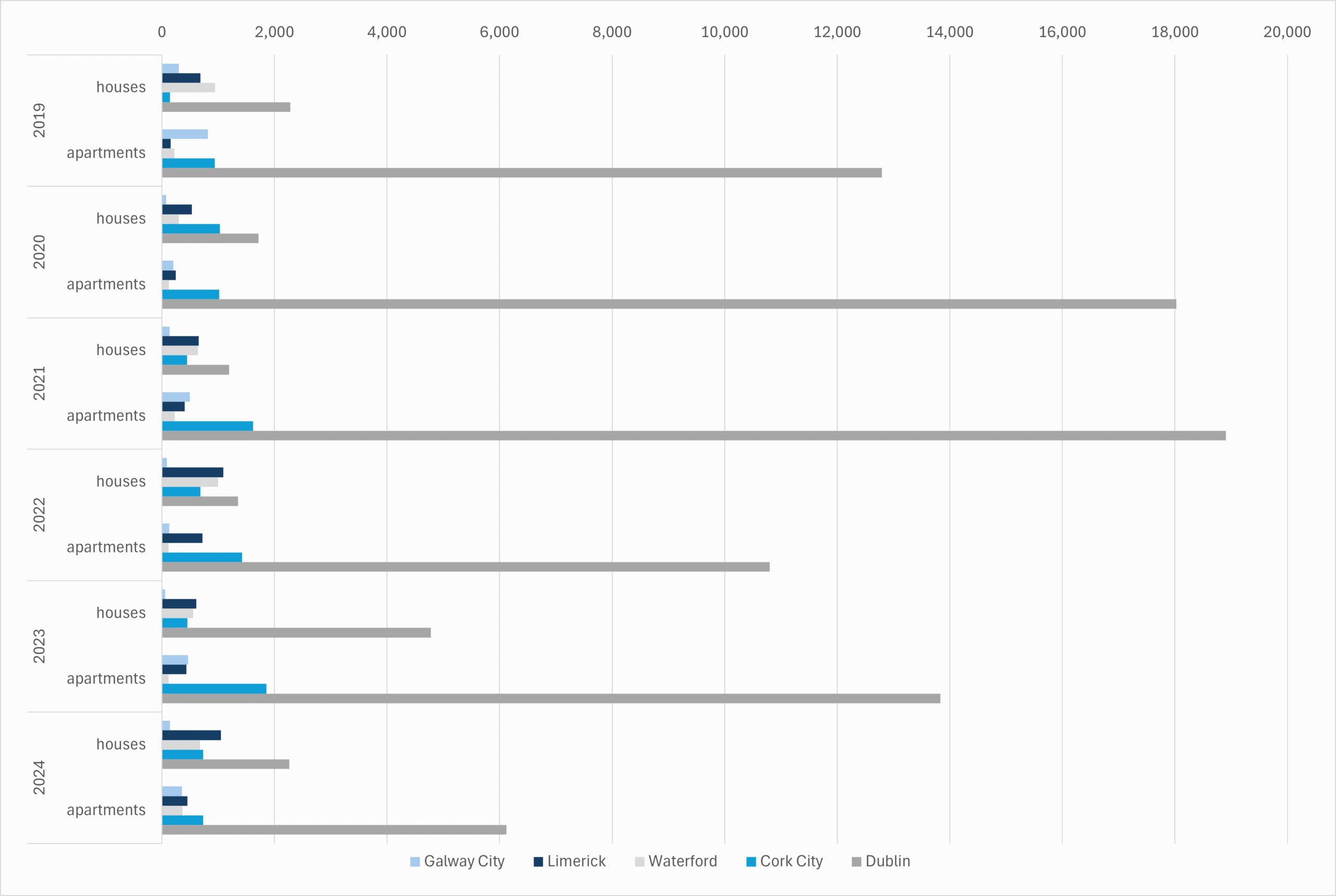 Graph 9 visualises the distribution of permitted units for houses and apartments across cities.