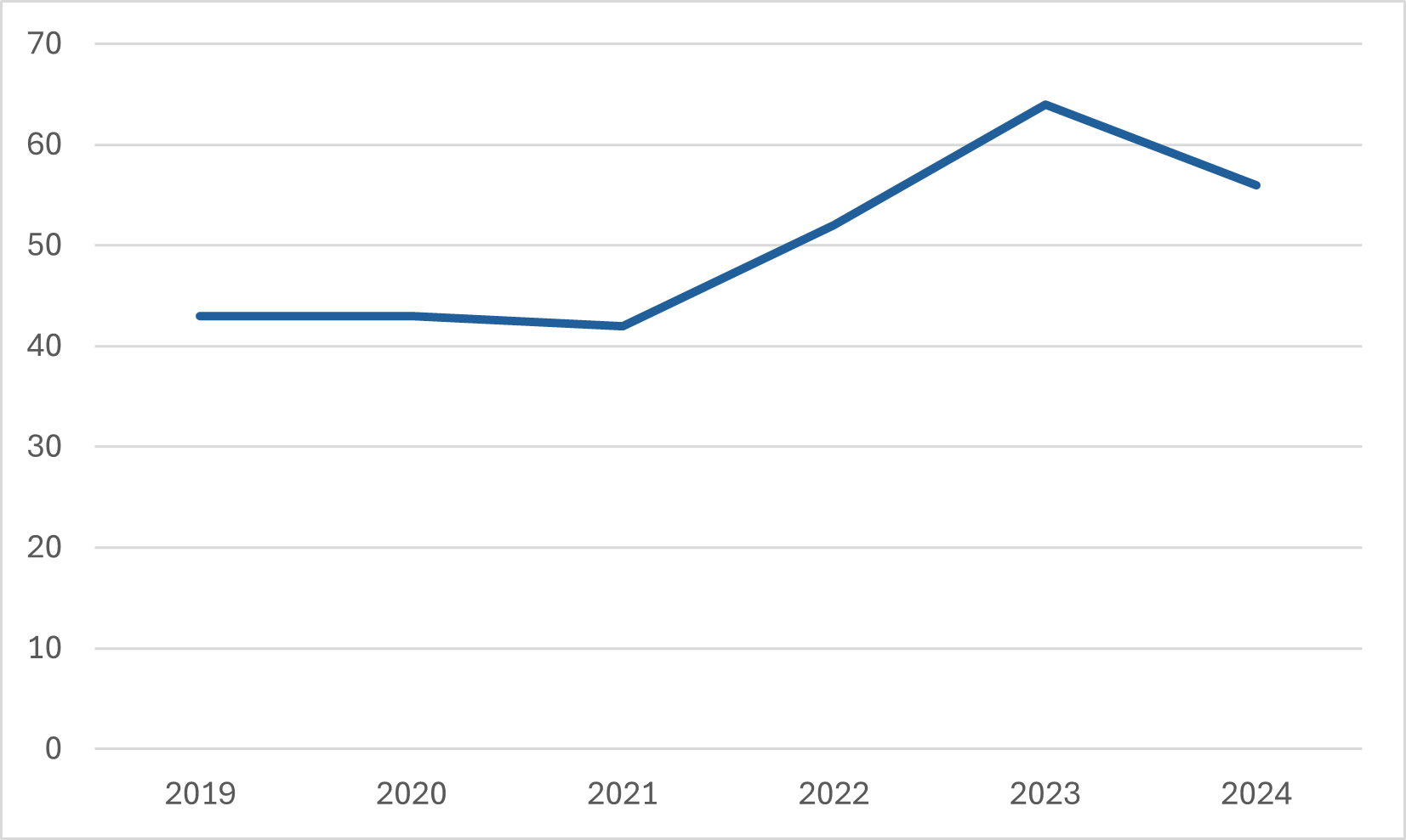 Graph 1 presents the number of submissions made by OPR from 2019 to 2024.