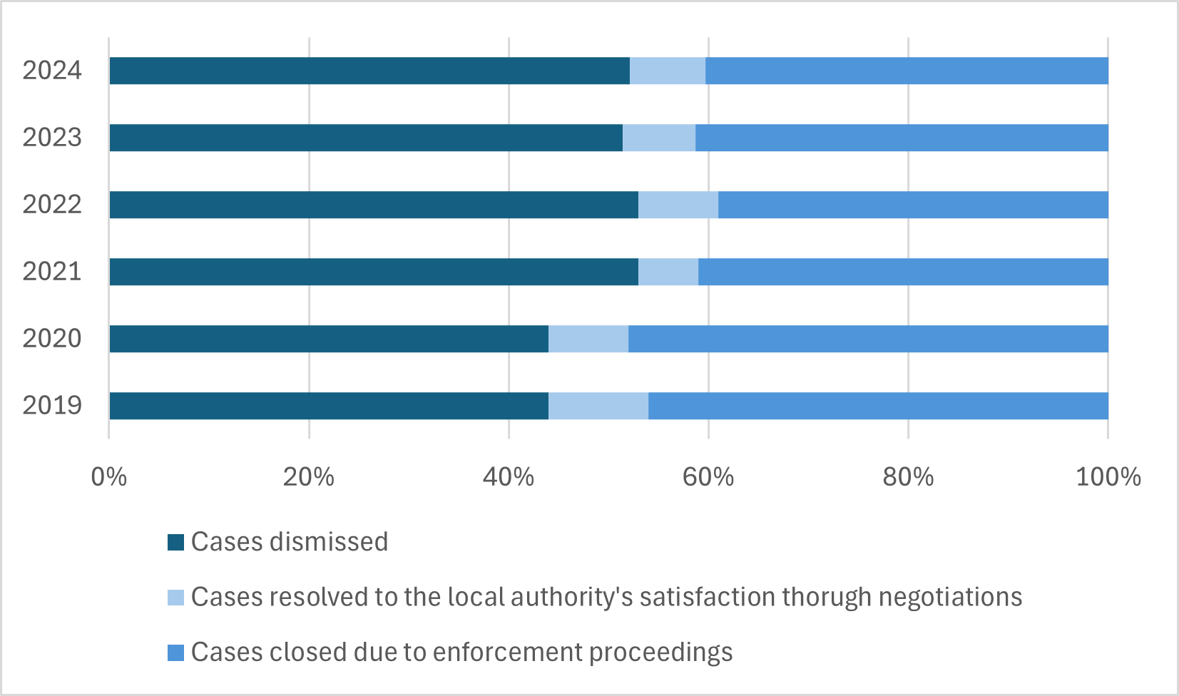 Graph 16 shows the percentage distribution of the reasons for closing enforcement cases.