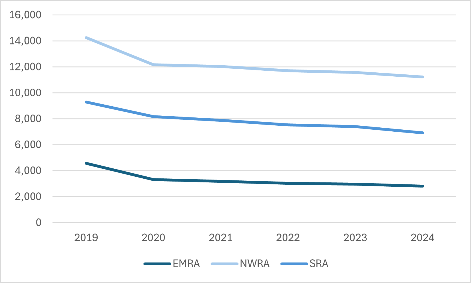 Graph 17 presents the number of derelict properties by the Regional Assembly.