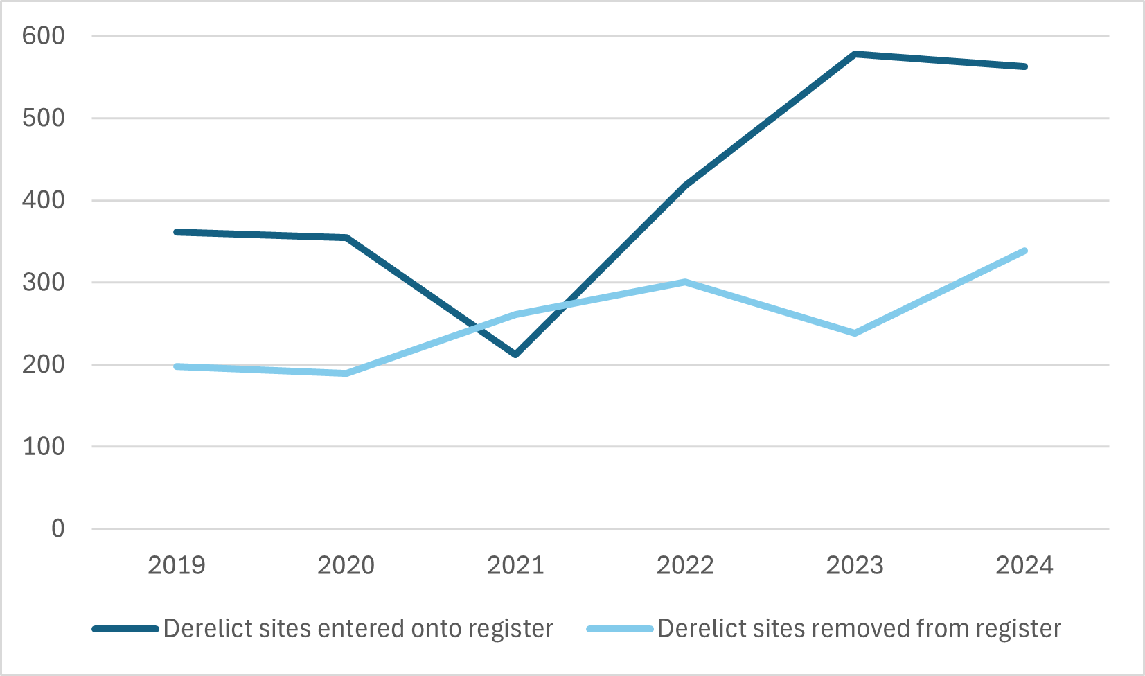 Graph 18 shows the number of derelict sites entered and removed from the Register between 2019 and 2024.