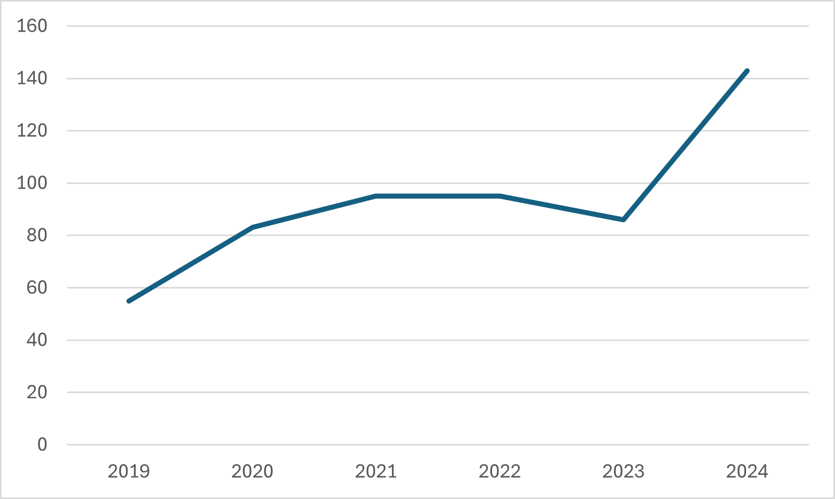 Graph 19 presents the number of judicial review cases taken against An Coimisiún Pleanála.