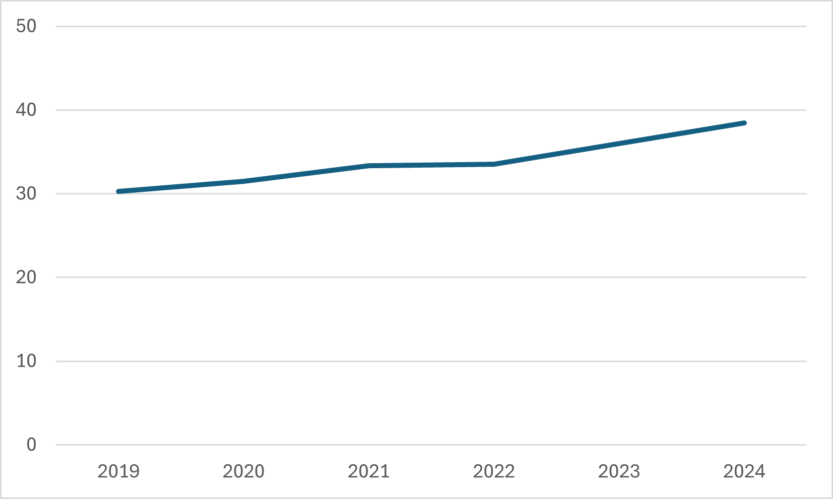 Graph 20 presents the average per capita cost of the planning system.