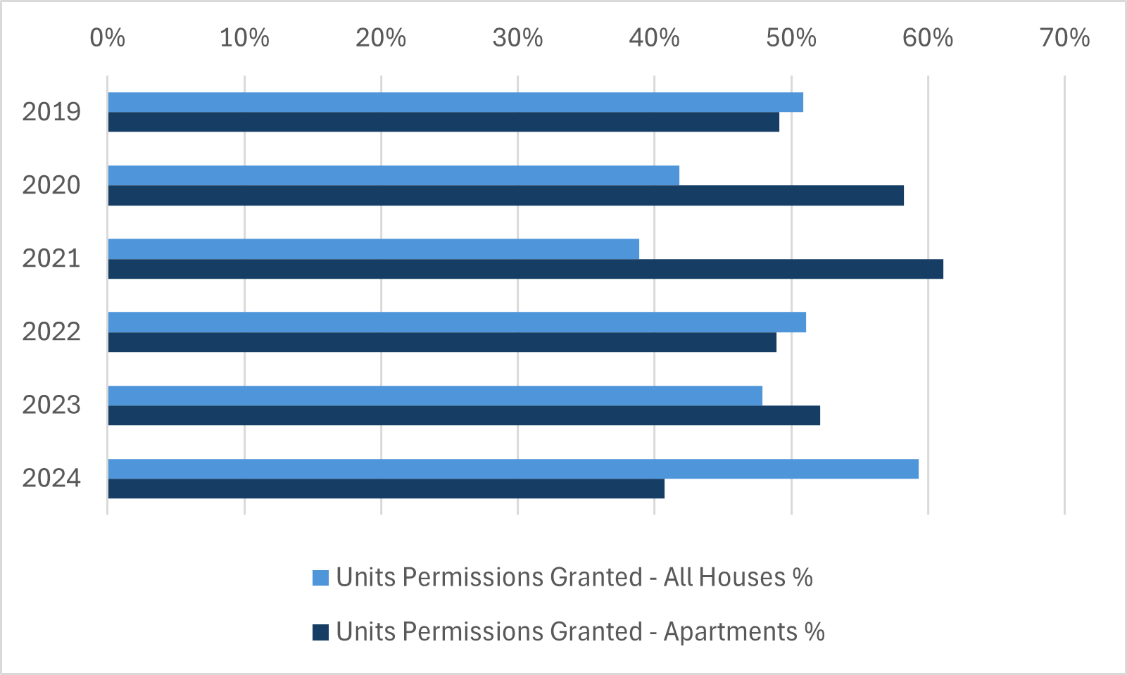 Graph 4 shows the percentage distribution between the house and apartment unit permissions.