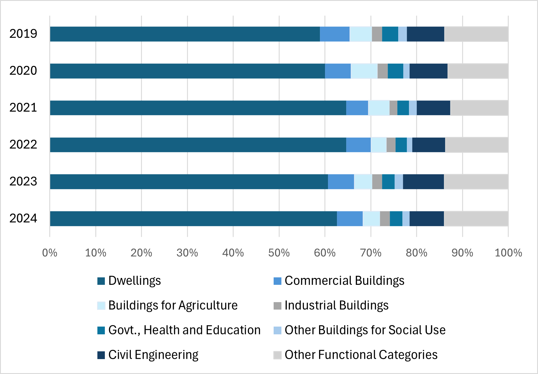 Graph 2 shows the percentage distribution of planning permissions granted under eight different categories from 2019 to 2024.