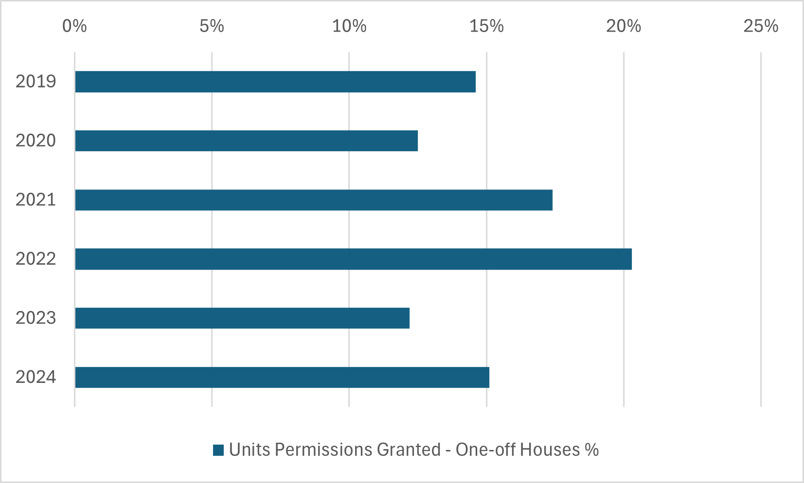 Graph 6 shows the percentage of one-off houses granted permission from 2019 to 2024.