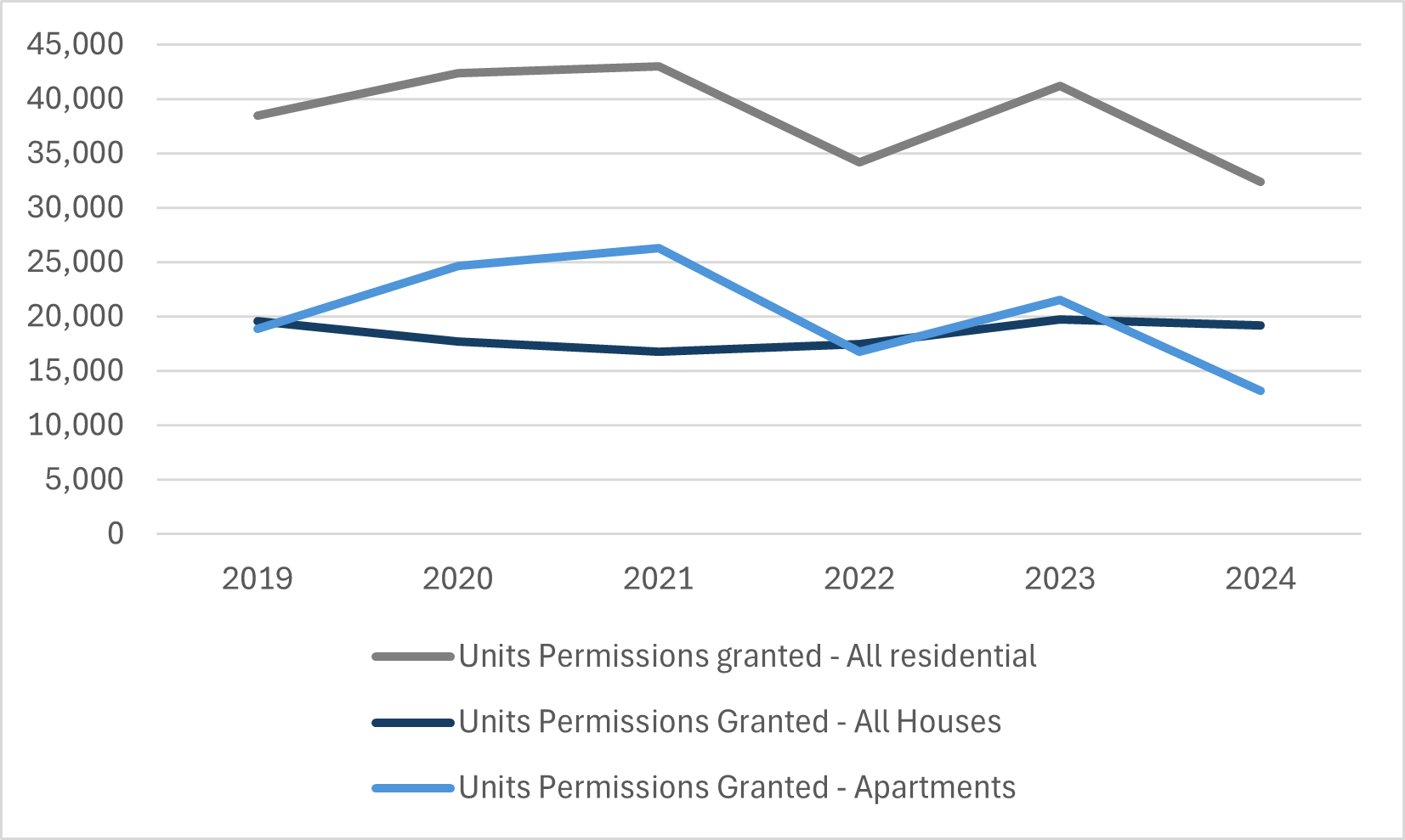 Graph 3 visualises the number of residential units granted permission for the last six years.