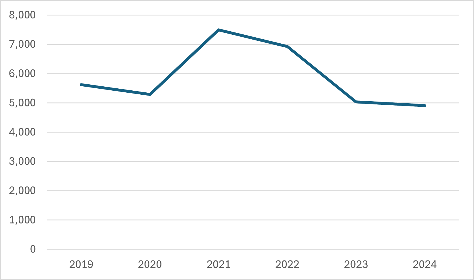 Graph 5 presents the change in the number of permissions granted for one-off houses from 2019 to 2024.