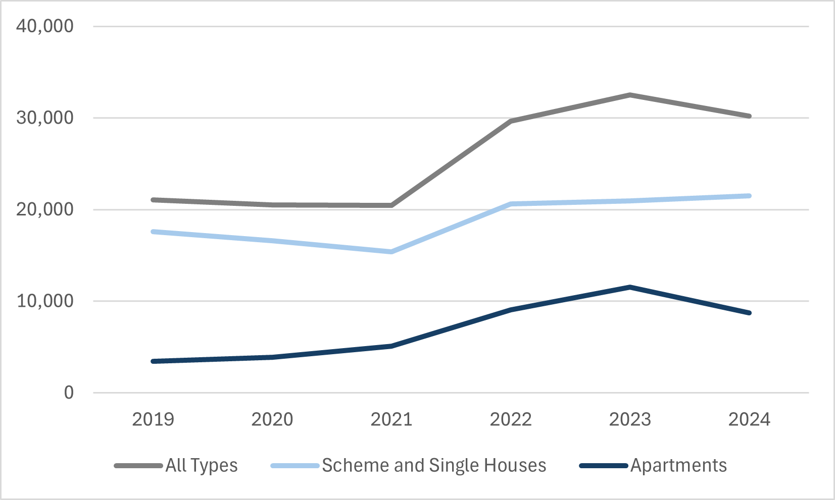 Graph 10 shows the completion of different residential units.