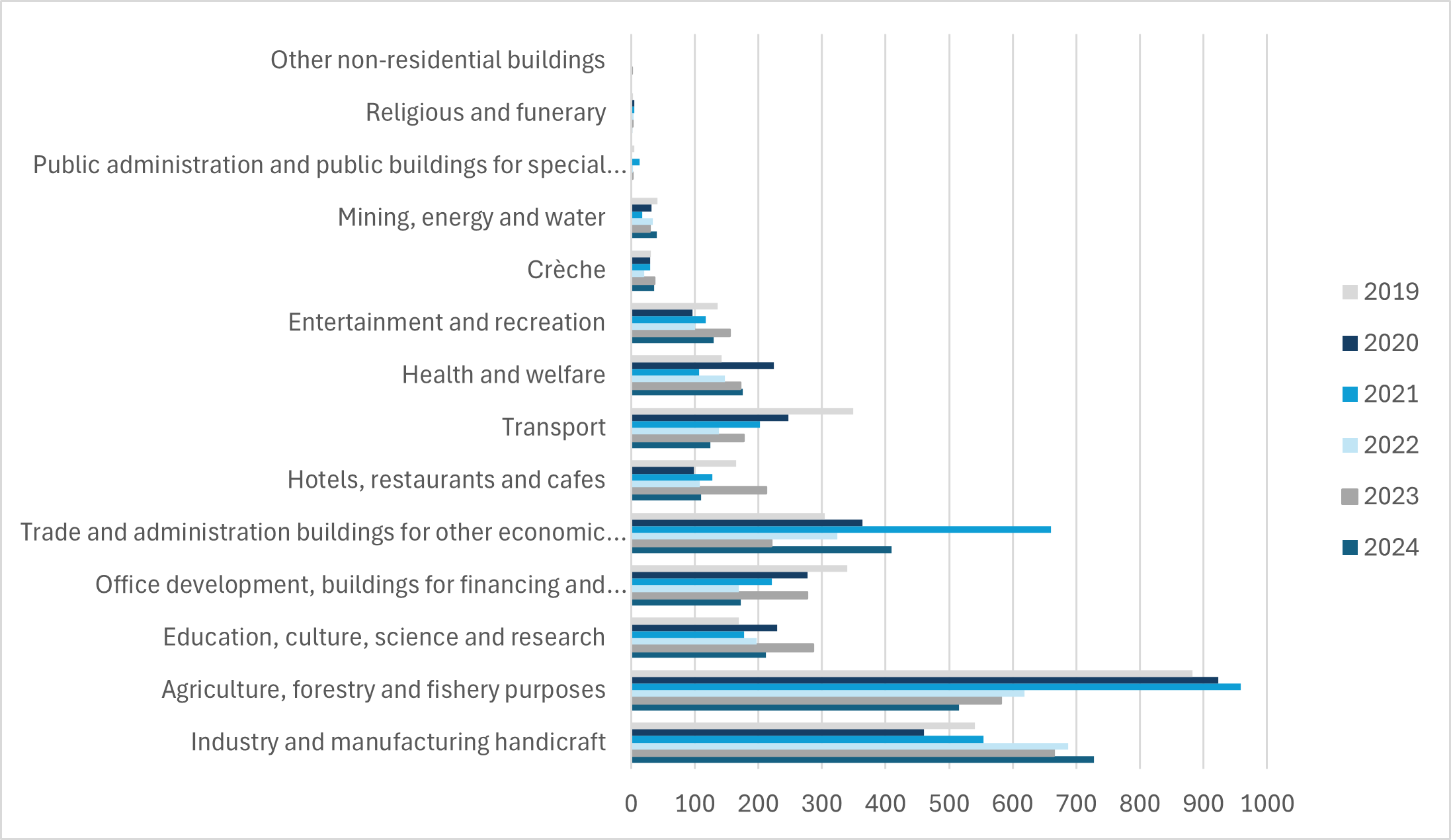 Graph 11 presents the permissions for the distribution of non-residential floor area by use type.